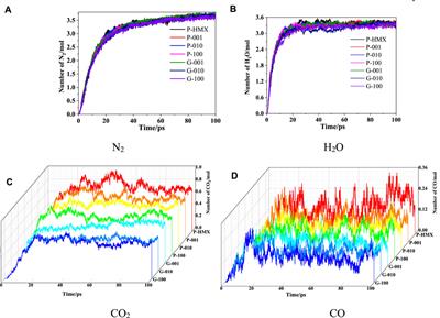 Temperature and Pressure Effects on HMX/Graphene via ReaxFF Molecular Dynamics Simulations